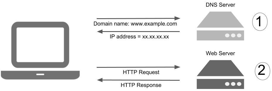 How DNS Works?. What happens when you type… | by Moses Musinde ...