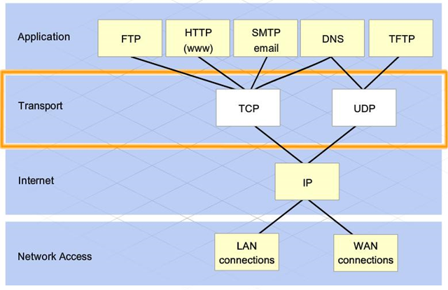 HTTP TCP UDP Socket 关系的几个经典图- 蝈蝈俊- 博客园